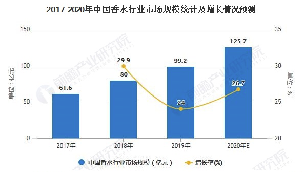 2020年中国香水行业市场现状及发展趋势分析 通过社交媒体宣传产品将成为大势所趋 美美日记,meimeiriji.com