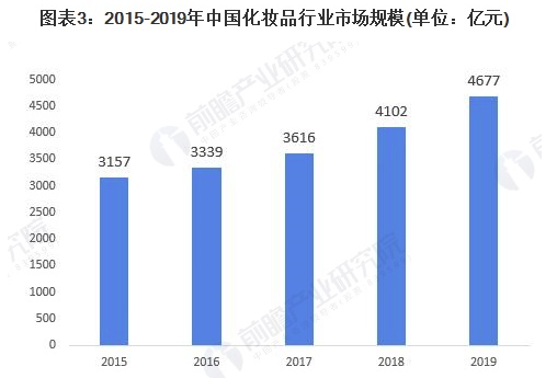 行业深度！一文了带你解2021年中国化妆品行业市场规模、竞争格局及发展趋势 美美日记,meimeiriji.com