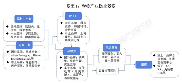 行业深度！十张图了解2021年中国彩妆行业市场规模、竞争格局及发展趋势 美美日记,meimeiriji.com