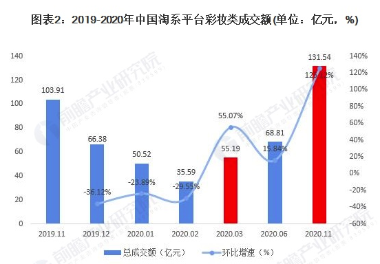 行业深度！十张图了解2021年中国彩妆行业市场规模、竞争格局及发展趋势 美美日记,meimeiriji.com