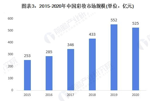 行业深度！十张图了解2021年中国彩妆行业市场规模、竞争格局及发展趋势 美美日记,meimeiriji.com
