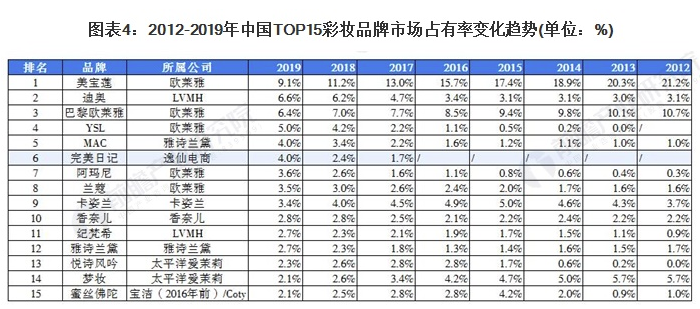 行业深度！十张图了解2021年中国彩妆行业市场规模、竞争格局及发展趋势 美美日记,meimeiriji.com