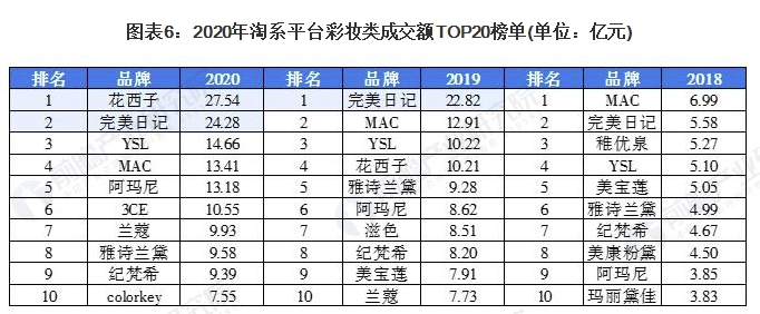 行业深度！十张图了解2021年中国彩妆行业市场规模、竞争格局及发展趋势 美美日记,meimeiriji.com