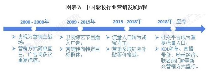 行业深度！十张图了解2021年中国彩妆行业市场规模、竞争格局及发展趋势 美美日记,meimeiriji.com