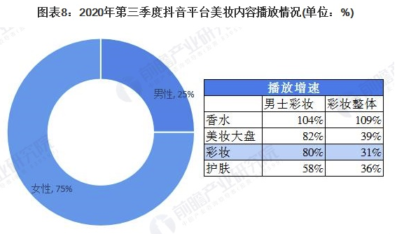 行业深度！十张图了解2021年中国彩妆行业市场规模、竞争格局及发展趋势 美美日记,meimeiriji.com