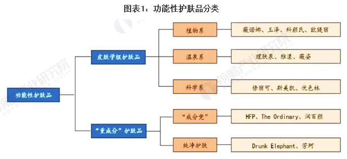 2021年中国功能性护肤品行业市场规模及发展趋势分析 未来专业性品牌将迎更好发展 美美日记,meimeiriji.com