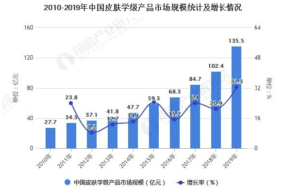 2021年中国功能性护肤品行业市场规模及发展趋势分析 未来专业性品牌将迎更好发展 美美日记,meimeiriji.com