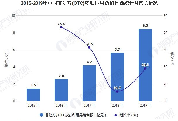 2021年中国功能性护肤品行业市场规模及发展趋势分析 未来专业性品牌将迎更好发展 美美日记,meimeiriji.com