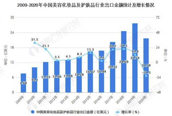 2021年中国护肤品行业进出口规模、市场竞争格局及发展趋势 国产品牌发展空间巨大 美美日记,meimeiriji.com