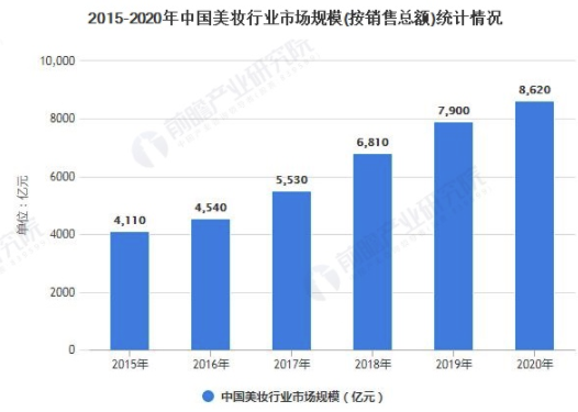 2021年中国美妆行业市场规模及发展趋势分析 2020年美妆电商市场规模将近4000亿元 美美日记,meimeiriji.com