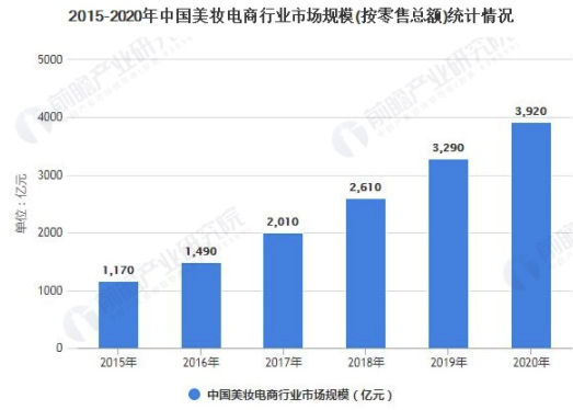 2021年中国美妆行业市场规模及发展趋势分析 2020年美妆电商市场规模将近4000亿元 美美日记,meimeiriji.com